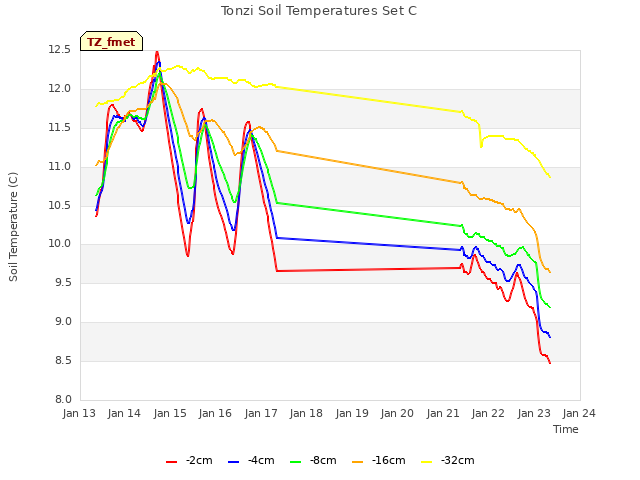 plot of Tonzi Soil Temperatures Set C