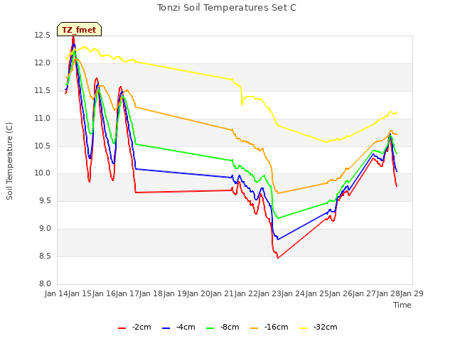 plot of Tonzi Soil Temperatures Set C