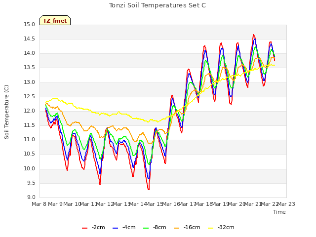 plot of Tonzi Soil Temperatures Set C