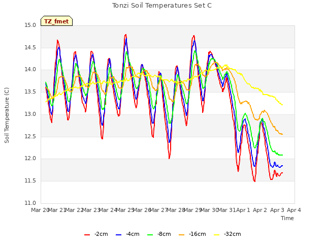 plot of Tonzi Soil Temperatures Set C