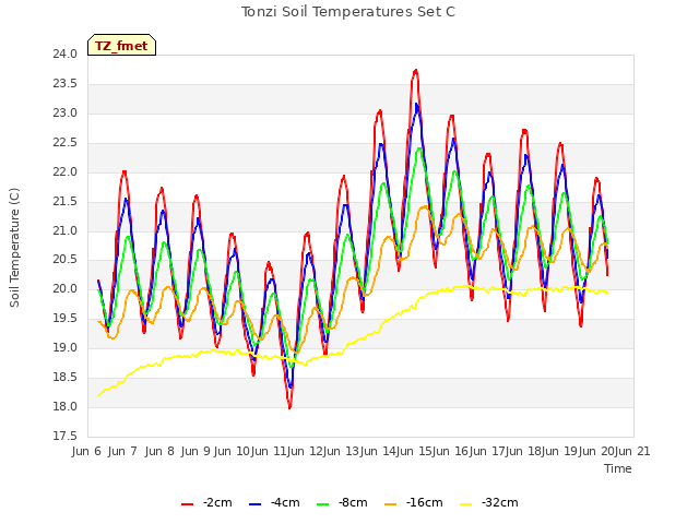 plot of Tonzi Soil Temperatures Set C