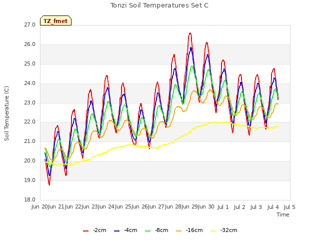 plot of Tonzi Soil Temperatures Set C