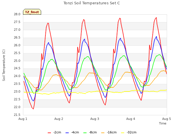 plot of Tonzi Soil Temperatures Set C