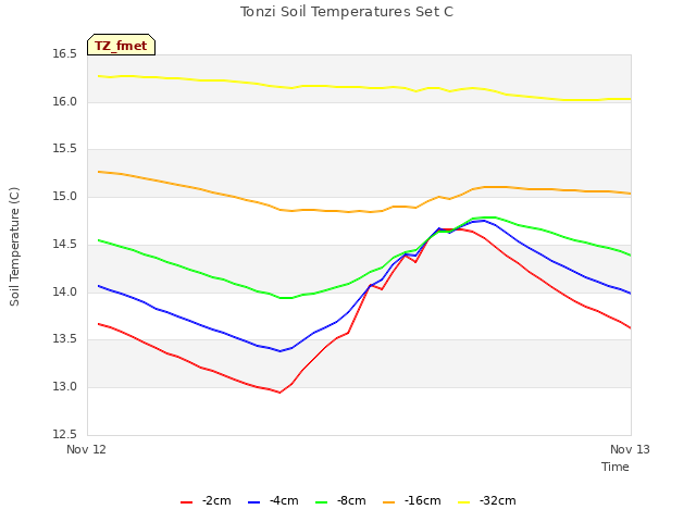 plot of Tonzi Soil Temperatures Set C