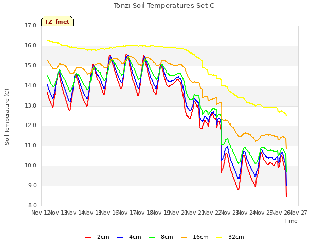 plot of Tonzi Soil Temperatures Set C