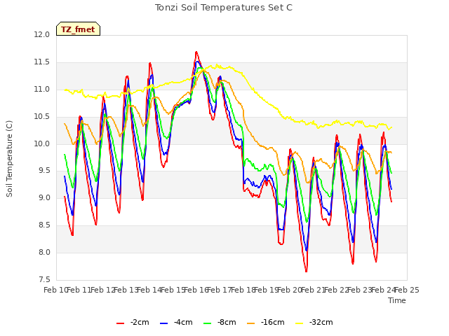 plot of Tonzi Soil Temperatures Set C
