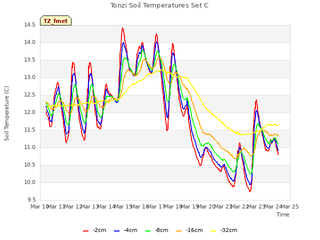 plot of Tonzi Soil Temperatures Set C