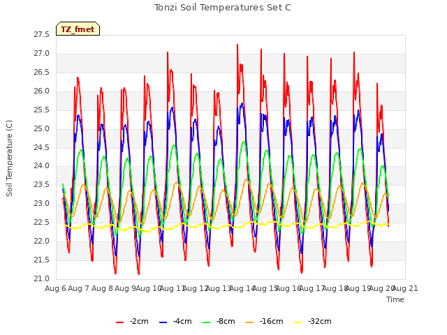 plot of Tonzi Soil Temperatures Set C