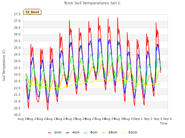 plot of Tonzi Soil Temperatures Set C