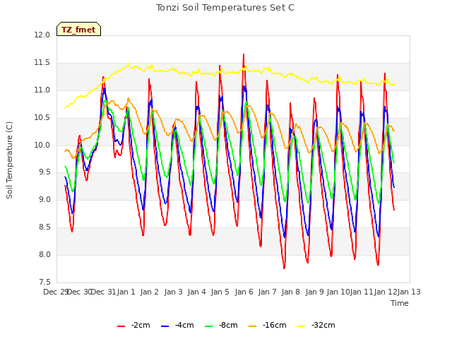 plot of Tonzi Soil Temperatures Set C