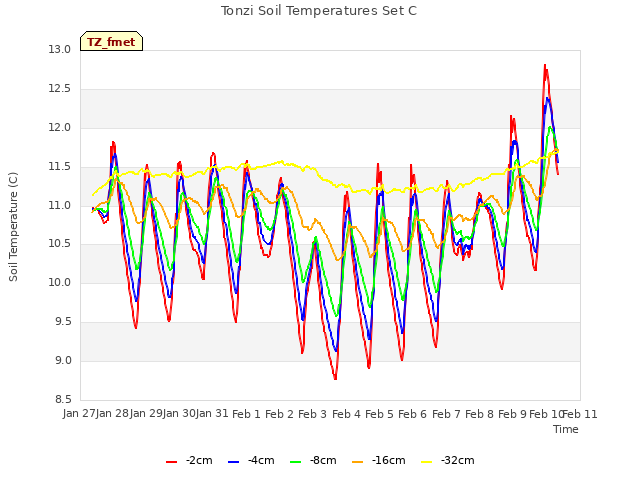 plot of Tonzi Soil Temperatures Set C