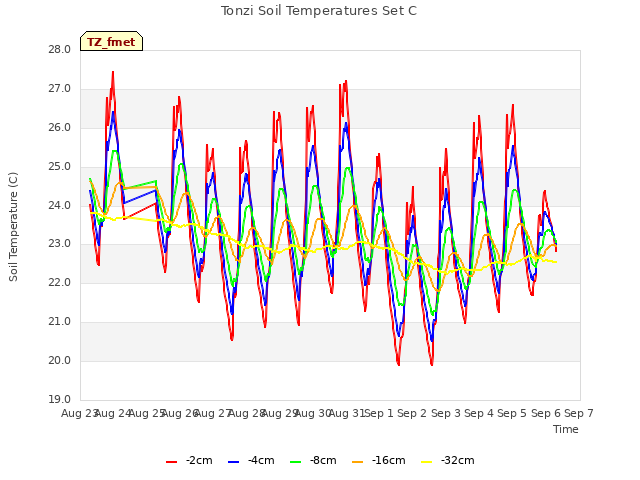 plot of Tonzi Soil Temperatures Set C