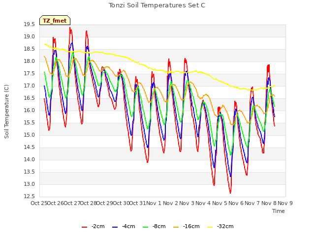 plot of Tonzi Soil Temperatures Set C