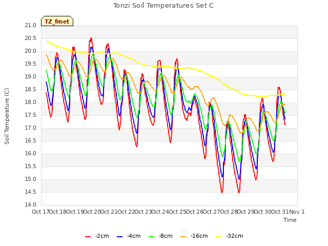 plot of Tonzi Soil Temperatures Set C