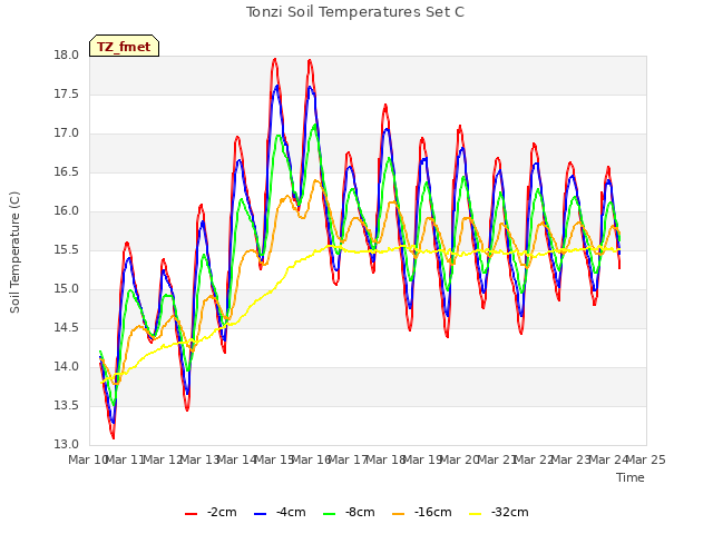 plot of Tonzi Soil Temperatures Set C