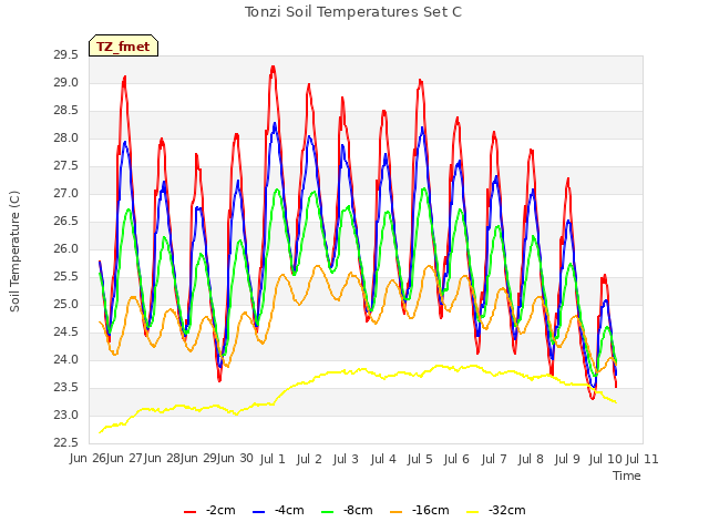 plot of Tonzi Soil Temperatures Set C