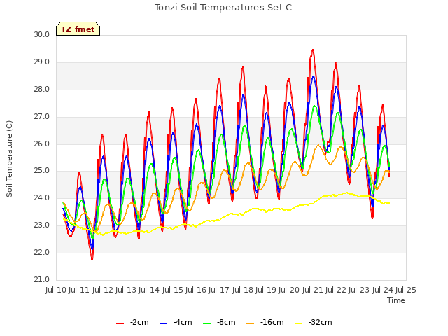 plot of Tonzi Soil Temperatures Set C