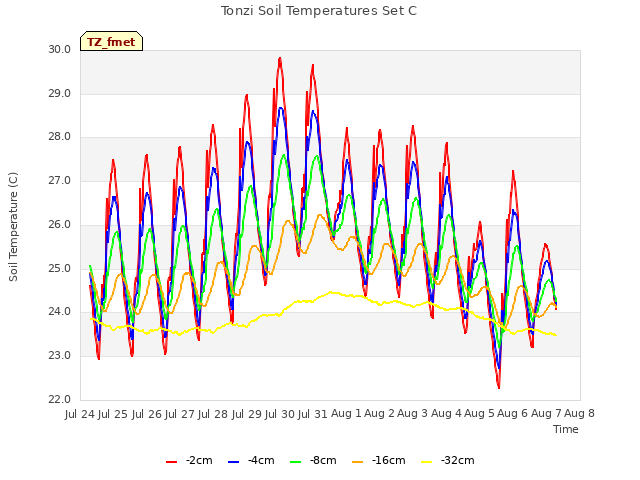 plot of Tonzi Soil Temperatures Set C