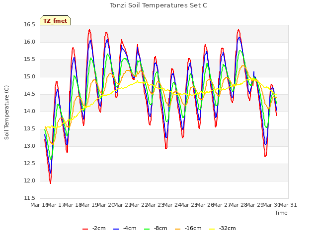 plot of Tonzi Soil Temperatures Set C