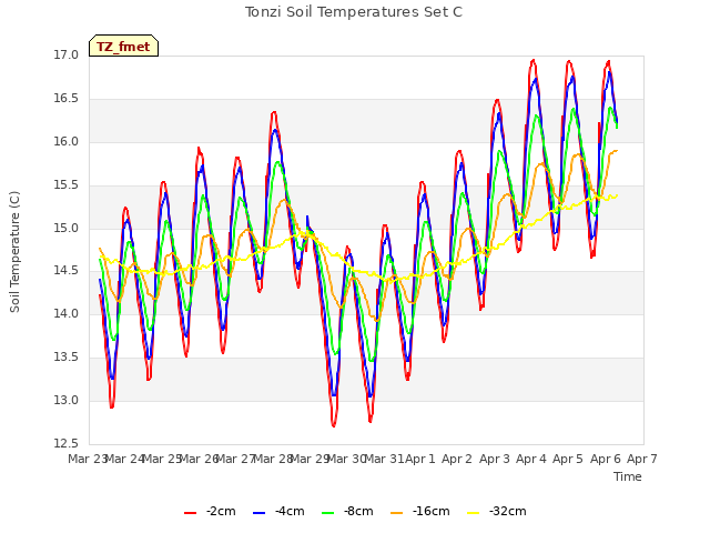 plot of Tonzi Soil Temperatures Set C