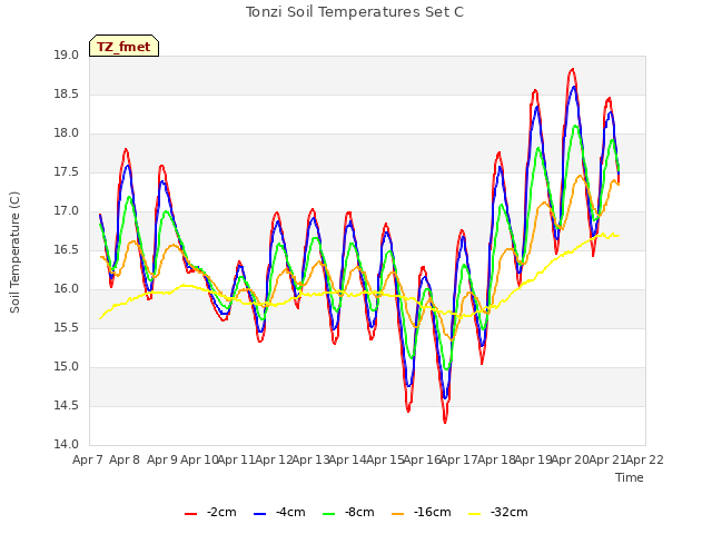 plot of Tonzi Soil Temperatures Set C