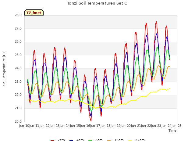 plot of Tonzi Soil Temperatures Set C