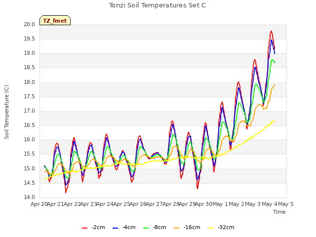 plot of Tonzi Soil Temperatures Set C