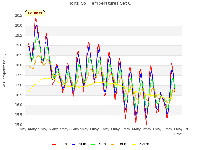 plot of Tonzi Soil Temperatures Set C