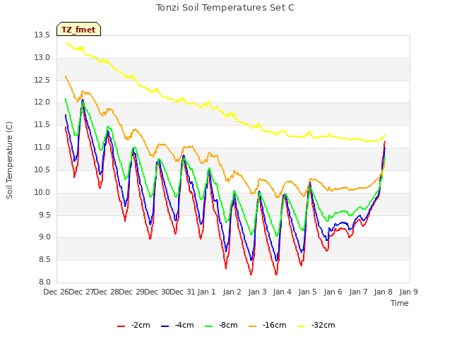 plot of Tonzi Soil Temperatures Set C