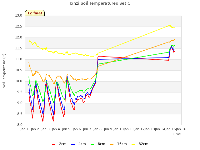 plot of Tonzi Soil Temperatures Set C