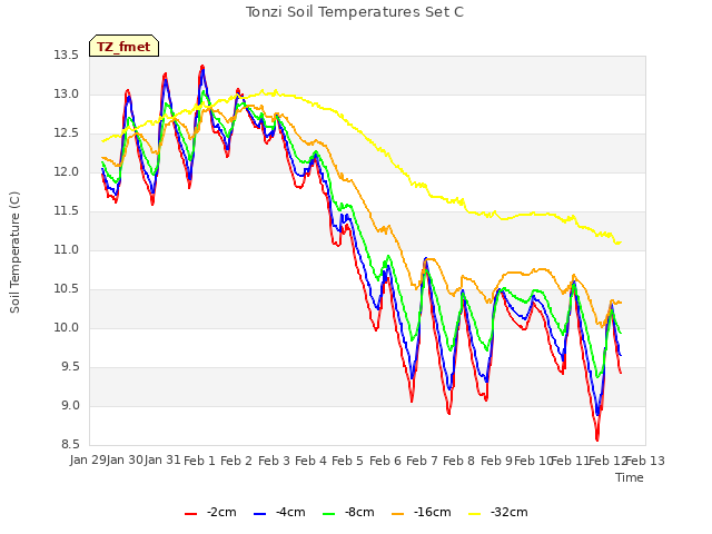 plot of Tonzi Soil Temperatures Set C