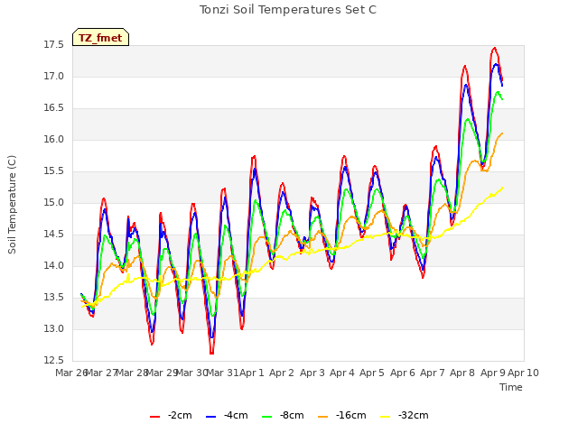 plot of Tonzi Soil Temperatures Set C