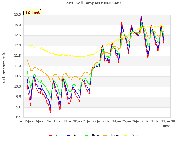 plot of Tonzi Soil Temperatures Set C