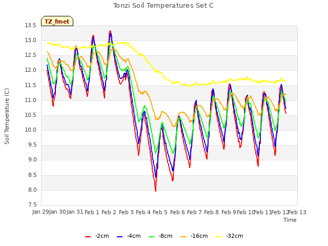 plot of Tonzi Soil Temperatures Set C