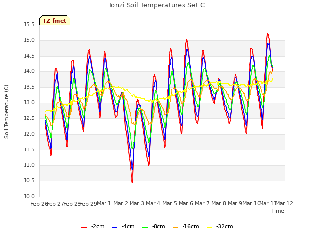 plot of Tonzi Soil Temperatures Set C