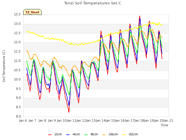 plot of Tonzi Soil Temperatures Set C