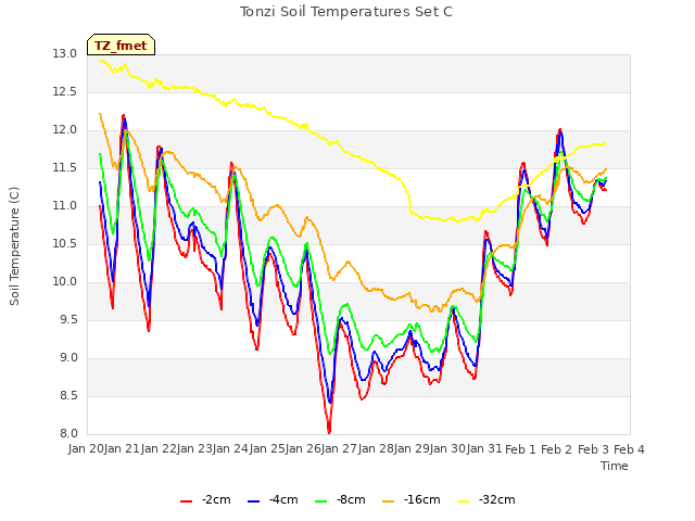 plot of Tonzi Soil Temperatures Set C