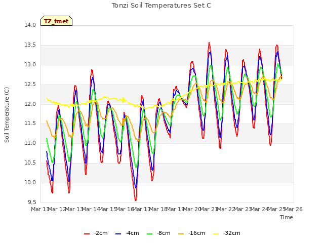 plot of Tonzi Soil Temperatures Set C