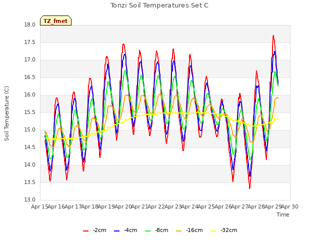 plot of Tonzi Soil Temperatures Set C