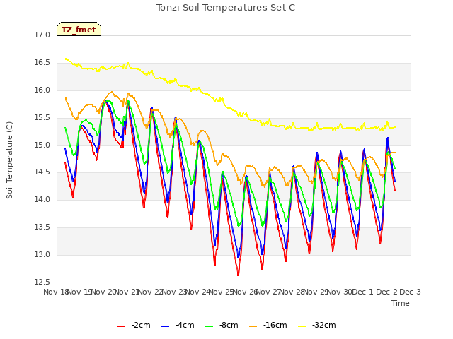 plot of Tonzi Soil Temperatures Set C