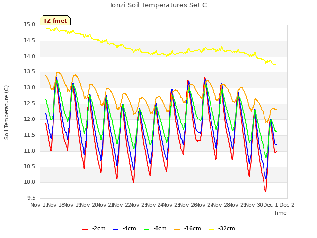 plot of Tonzi Soil Temperatures Set C