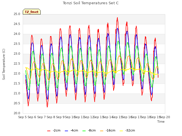 plot of Tonzi Soil Temperatures Set C
