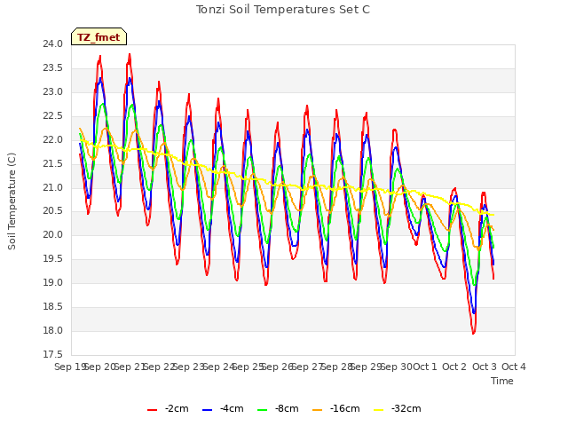 plot of Tonzi Soil Temperatures Set C