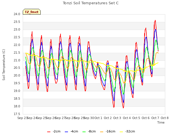 plot of Tonzi Soil Temperatures Set C