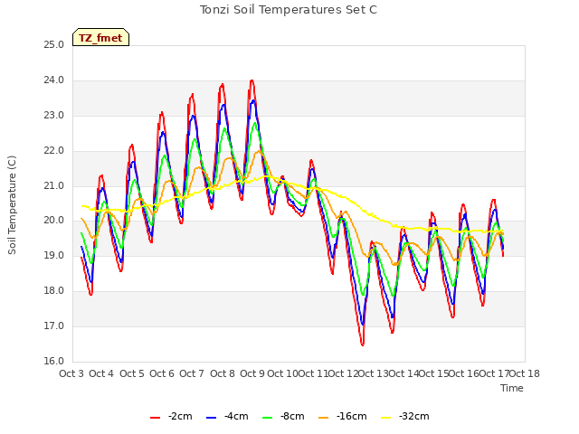 plot of Tonzi Soil Temperatures Set C