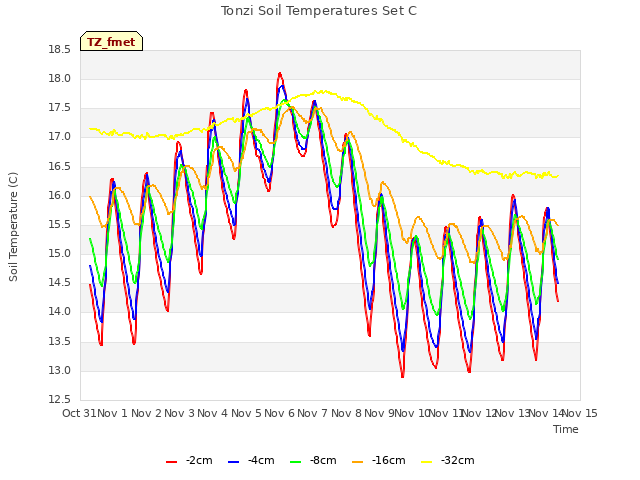 plot of Tonzi Soil Temperatures Set C