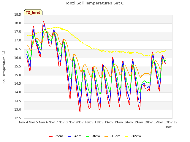 plot of Tonzi Soil Temperatures Set C
