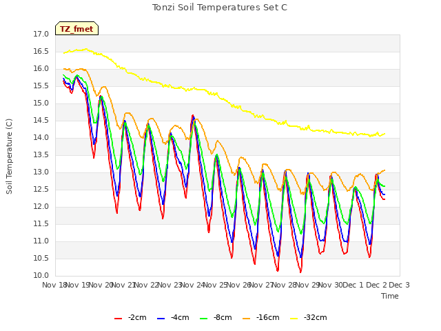 plot of Tonzi Soil Temperatures Set C