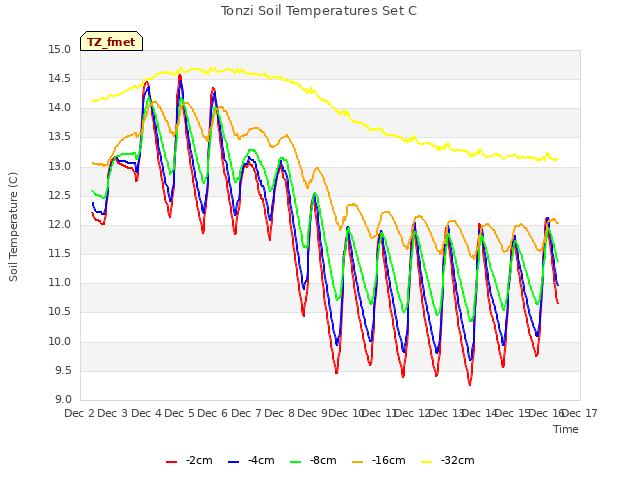 plot of Tonzi Soil Temperatures Set C