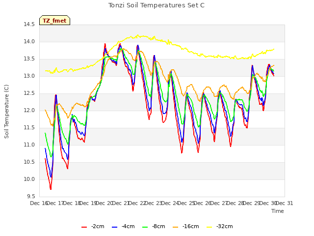 plot of Tonzi Soil Temperatures Set C